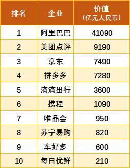 胡润首次发布中国10强电商 阿里价值4.1万亿元居首，超后九家企业之和