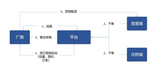 B2B電商平臺交易業(yè)務模式分析