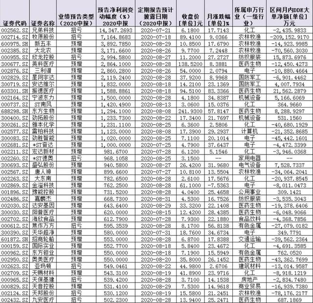 7月份149家公司将率先披露中报  863份预告显示医药科技仍是成长白马股集中地