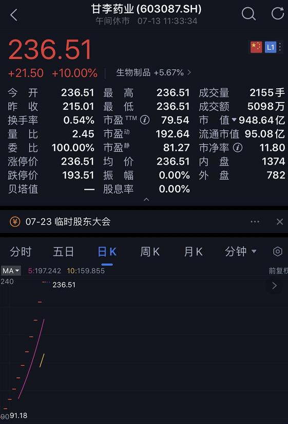 果然涨停！张磊又出手，22亿狂买这家公司！投资医药股超1200亿元，总市值超2.5万亿元