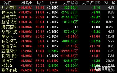 “全球全息AR第一股”两日暴涨544%！又一“超级风口”来了