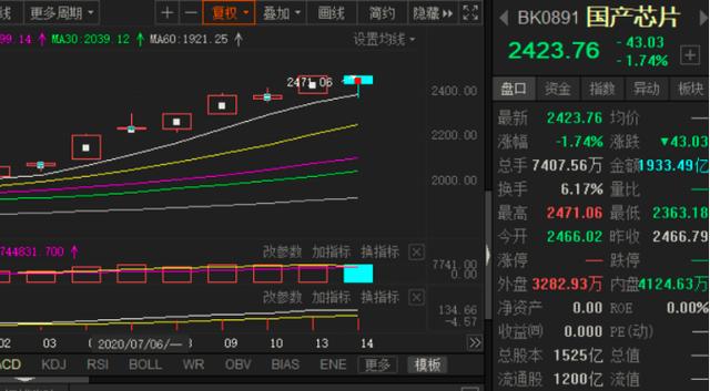 定了！中芯国际16日登陆科创板 A股小伙伴还能“嗨”起来吗？