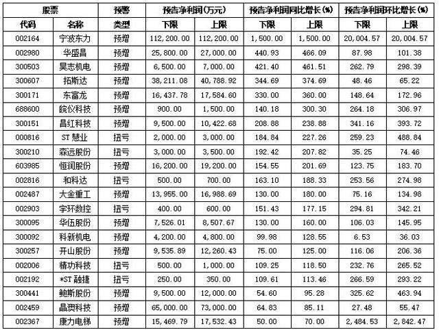 机械设备行业：92份预告近半数预喜 逾八成公司二季度业绩改善