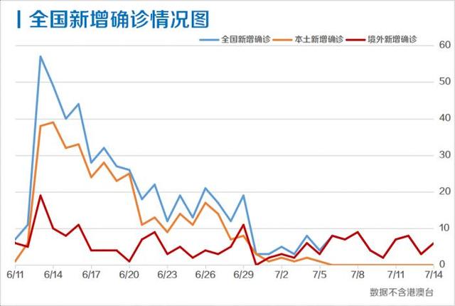 每日疫情分析0715丨31省区市新增6例境外输入；美国新冠感染病例超过343万