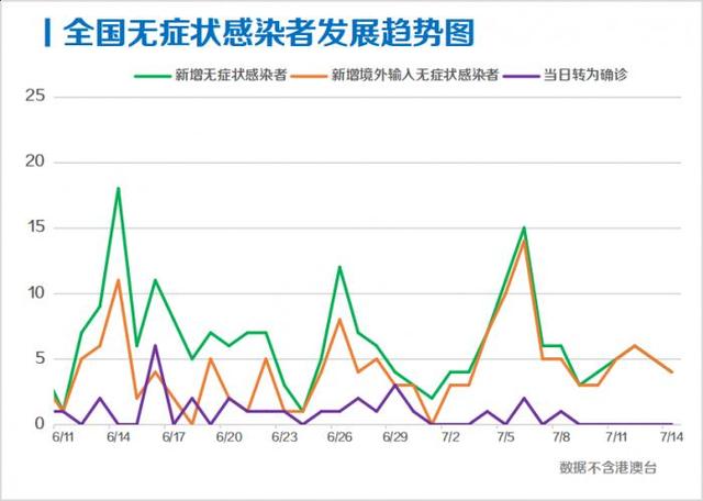 每日疫情分析0715丨31省区市新增6例境外输入；美国新冠感染病例超过343万