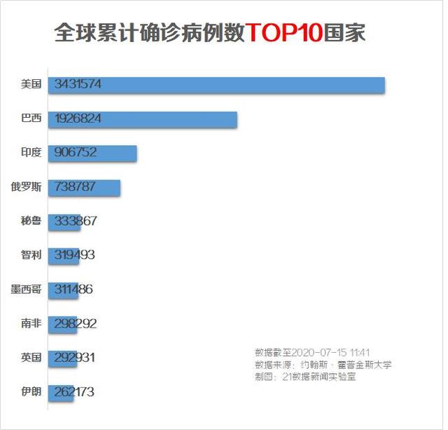 每日疫情分析0715丨31省区市新增6例境外输入；美国新冠感染病例超过343万