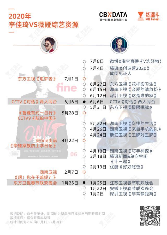 56次微博热搜、10个杂志封面，薇娅向左，李佳琦向右