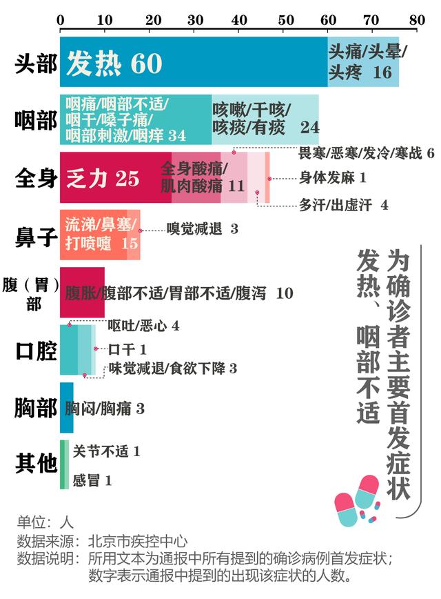 北京335例确诊病例“病历表”：多发热、咽部不适