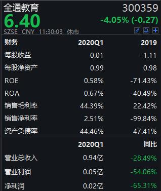 预增！全通教育上半年净利同比增长131%！股价大跌4%