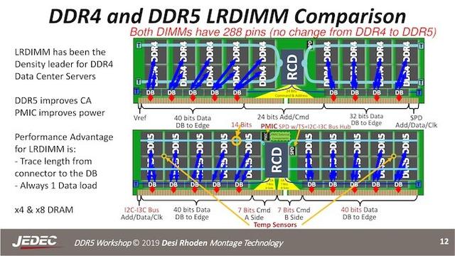 DDR5 內(nèi)存標(biāo)準(zhǔn)來了：頻率、帶寬提升，功耗降低