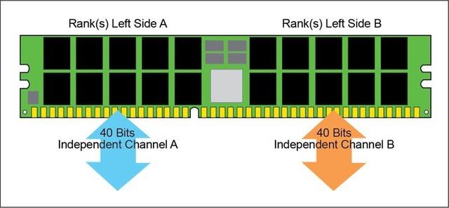 DDR5 內(nèi)存標(biāo)準(zhǔn)來了：頻率、帶寬提升，功耗降低