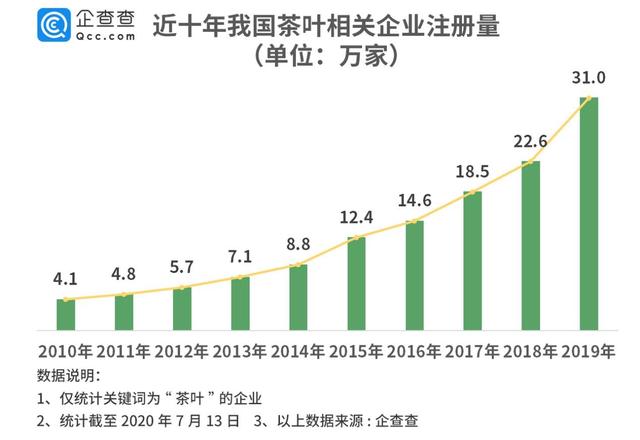 茶叶第一股来了！茶企年注册量10年增649%