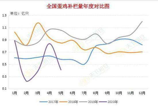 亏损补栏量降淘汰量增 高温歇伏成本支撑蛋价