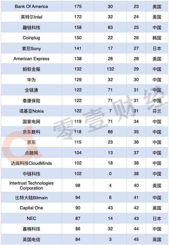 2020年区块链专利排行榜TOP100：52家中国企业上榜，阿里腾讯位居前二