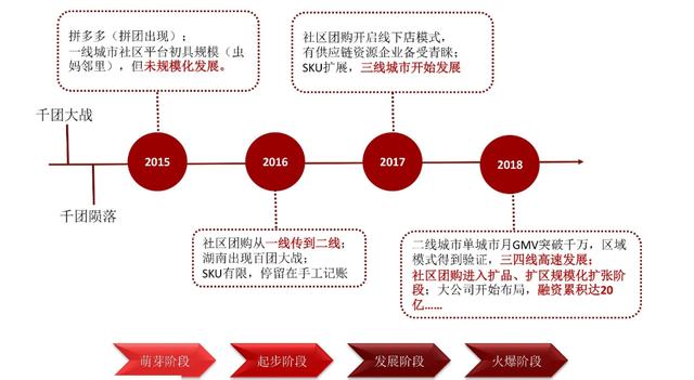 社区团购行业观察：关于当前社区团购的竞争情况和主要问题