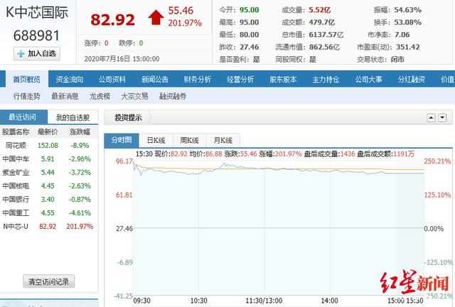 红星资本局丨中芯国际科创板首秀涨202%，港股跌25%，为何冰火两重天？