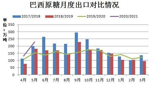 糖类进入竞争局面 后市政策为关键点