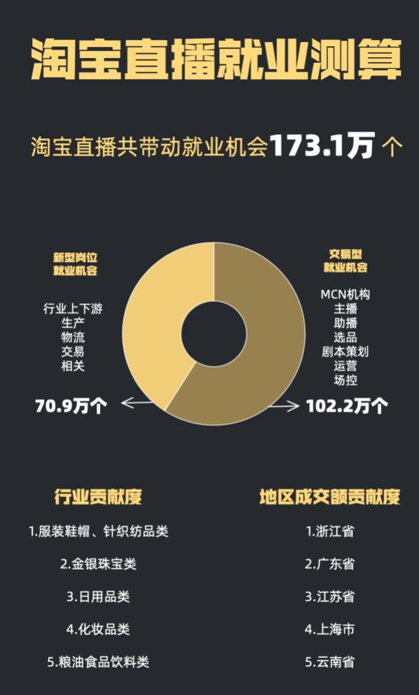 直播带货更“带”就业 直播行业招聘需求大涨132%