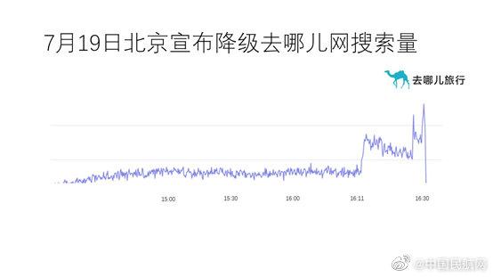 北京“降级”机票搜索量暴涨 将刺激2.5亿人次出行
