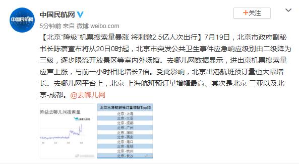 北京“降级”机票搜索量暴涨 将刺激2.5亿人次出行