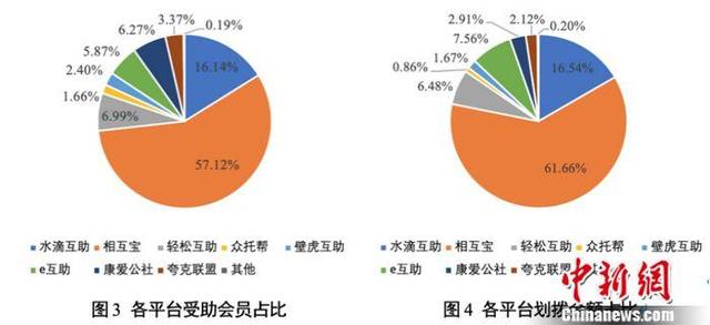 网络互助会员过亿 专家：头部平台要有示范效应