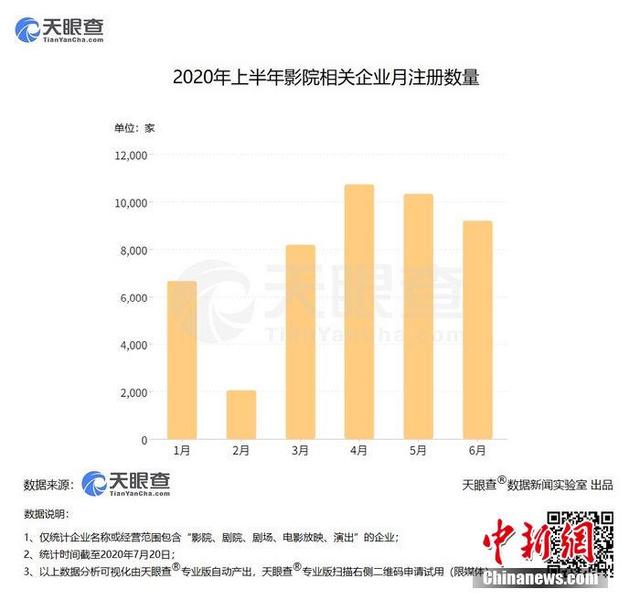 天眼查数据显示我国今年新增影院相关企业超4.7万家