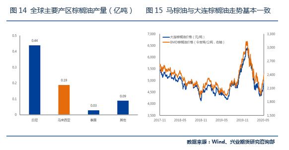 积极利多因素仍将强化，棕榈油目标价位上调