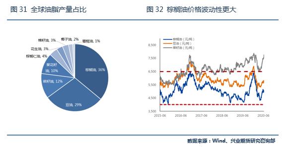 积极利多因素仍将强化，棕榈油目标价位上调