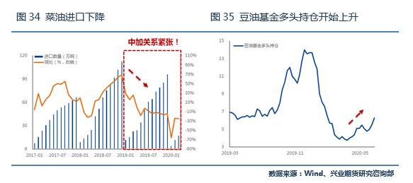 积极利多因素仍将强化，棕榈油目标价位上调