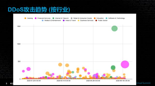 60 天內(nèi) 300 億爬蟲(chóng)請(qǐng)求,60 億登錄請(qǐng)求,這屆黑客不好對(duì)付!| Akamai 2020 網(wǎng)絡(luò)安全趨勢(shì)總結(jié)