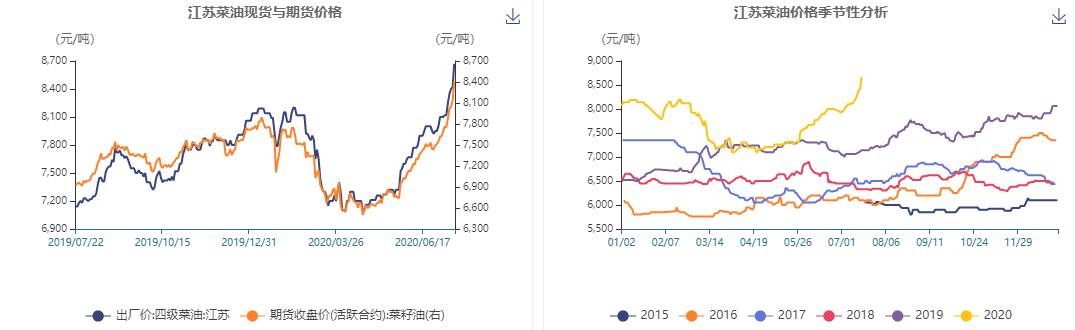 乘风破浪的菜油：涨停逼仓，底气何在？