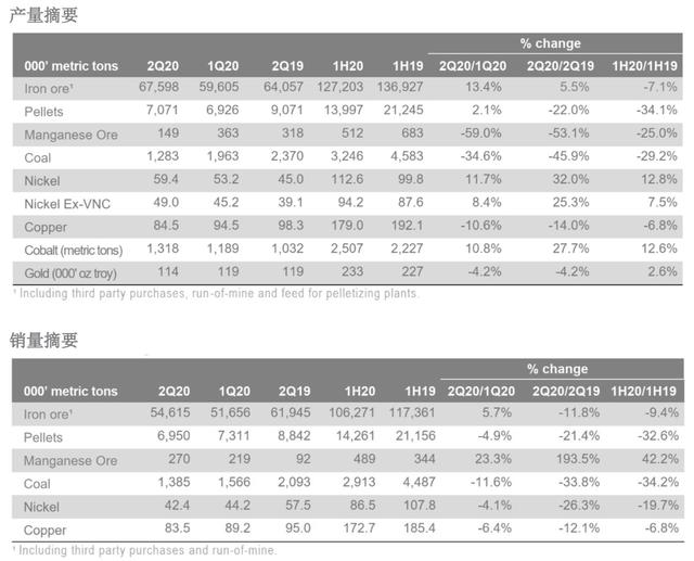 淡水河谷二季度铁矿石产量环比增超一成，全年指导产量不变