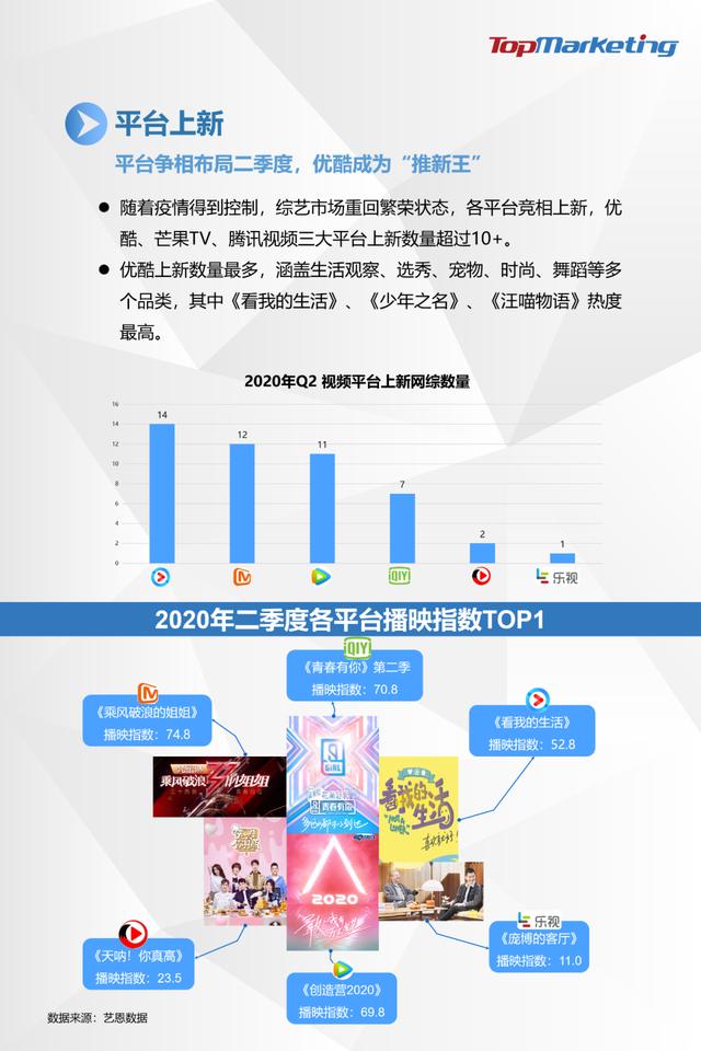 TopMarketing研究院：《2020年Q2视频平台综艺观察报告》