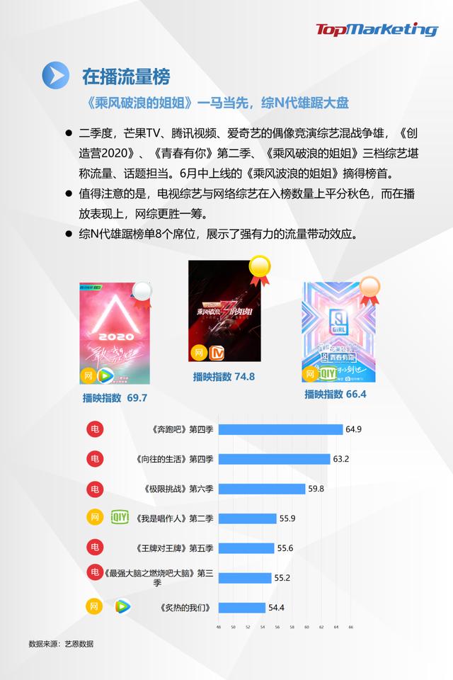 TopMarketing研究院：《2020年Q2视频平台综艺观察报告》