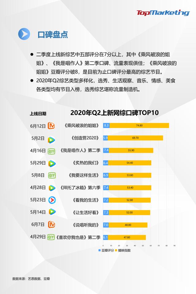 TopMarketing研究院:《2020年Q2视频平台综艺观察报告》