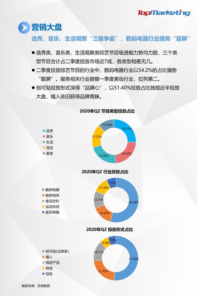 TopMarketing研究院:《2020年Q2视频平台综艺观察报告》