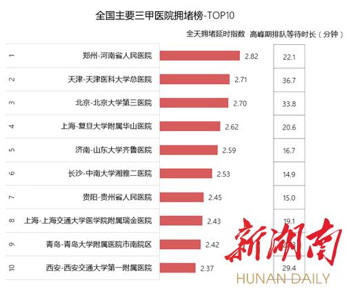 全国十大最堵三甲医院榜单出炉，湘雅二排名第6