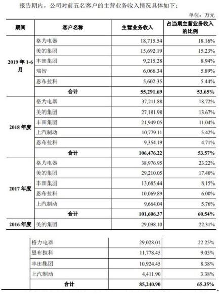 山西华翔毛利率连降3年应收账款高 股东美的还兼客户