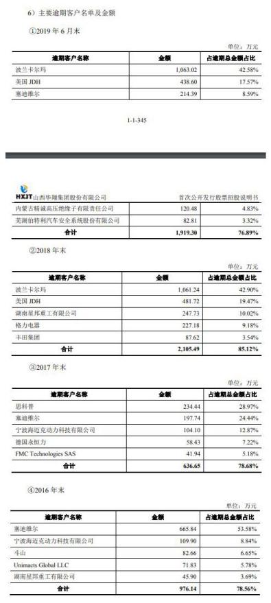 山西华翔毛利率连降3年应收账款高 股东美的还兼客户