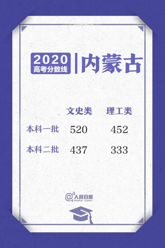 来了！2020高考各省区录取分数线陆续公布（附志愿填报避坑指南）
