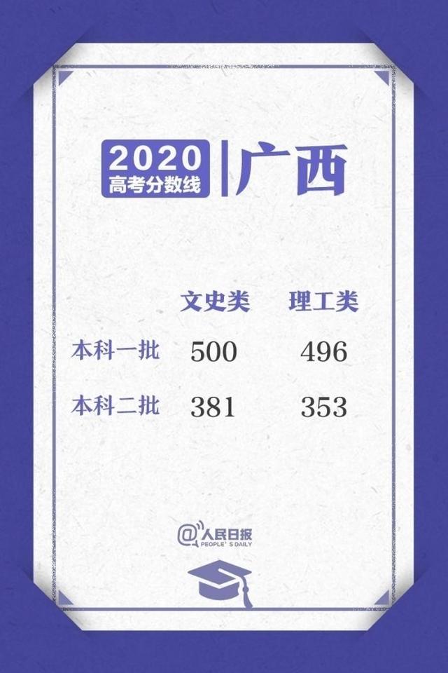 来了！2020高考各省区录取分数线陆续公布（附志愿填报避坑指南）
