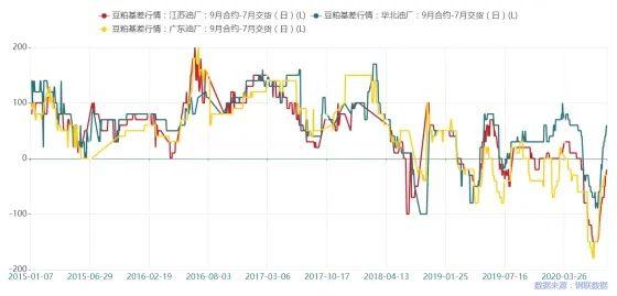 基差回升，豆粕后市可期
