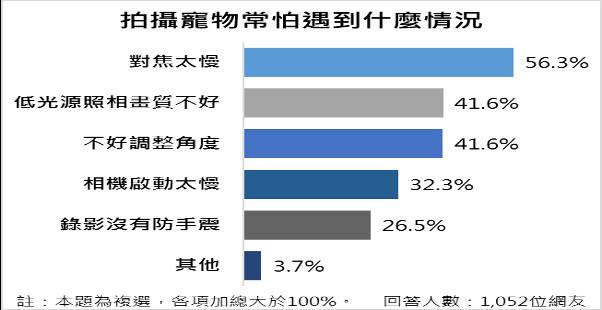 想当宠物系网红最怕照片糊　78.7%网友敲碗：给我强大快速追焦