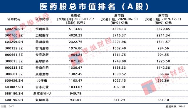 医药股千亿市值俱乐部新增8家，创新药和疫苗成“黑马集中营”