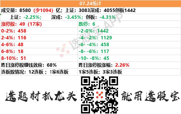 7月24日午间复盘丨指数单边下跌，医药股高位分歧，无人机板块上演涨停潮