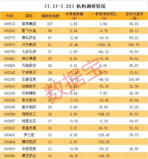 近一周机构调研70余股 医药龙头获两百多家机构扎堆！这些公司中报净利大幅增长