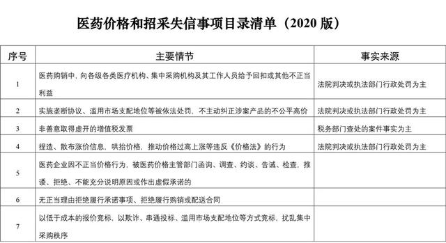 「政策」医药医械企业注意，医药价格和招采信用评价制度公开征求意见