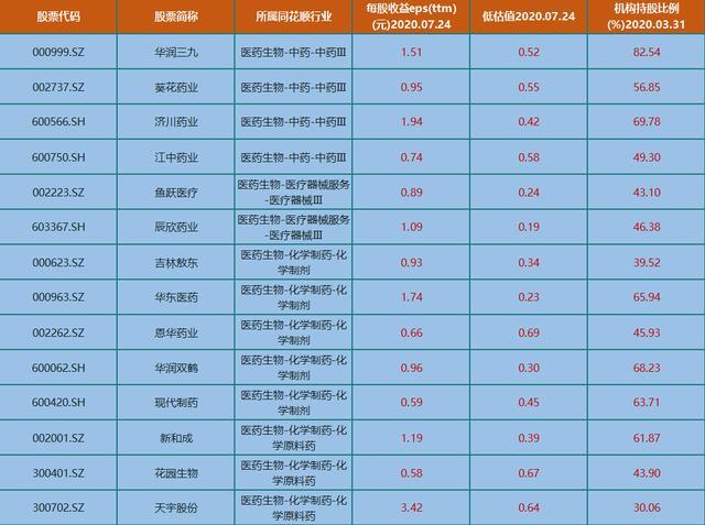 A股市场：机构持续流入这14只医药绩优股（附名单），有望成为10倍甚至50倍大牛股