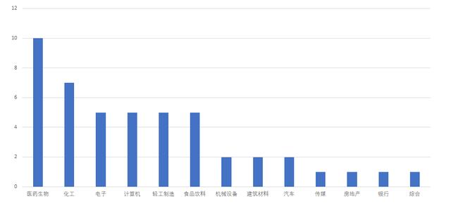 最爱还是医药股，百亿私募7月以来调研了这些公司