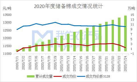 棉价重心上移 纺企理性采购